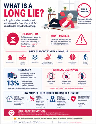 Infographic and a downloadable resource explaining what a long lie is after an older adult falls and why rapid fall detection matters.