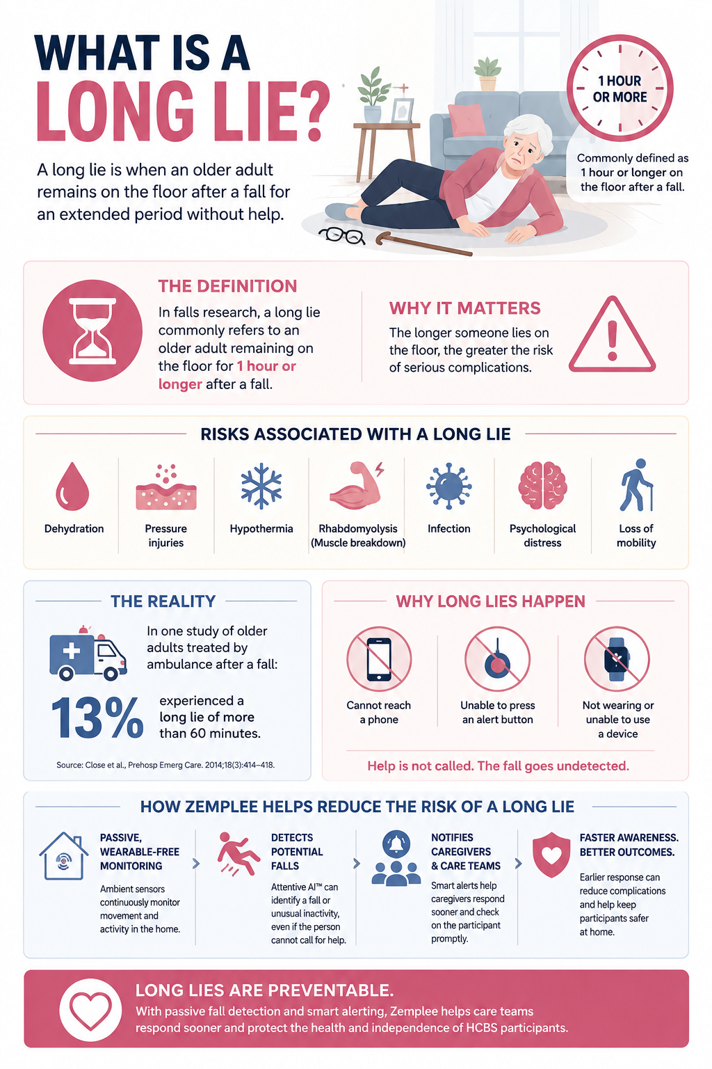 Infographic explaining a long lie after an older adult falls, associated health risks, why falls may go undetected, and how Zemplee passive fall detection alerts caregivers.