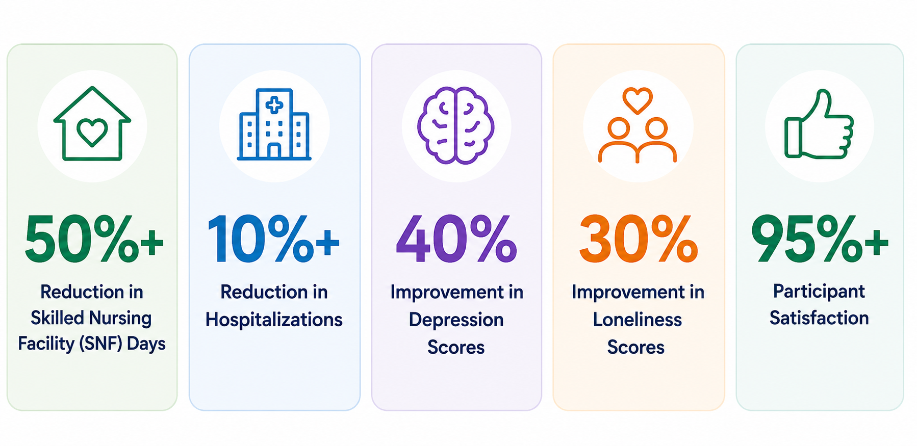 Zemplee HCBS outcomes showing 50% reduction in skilled nursing facility days, 10% reduction in hospitalizations, 40% improvement in depression scores, 30% improvement in loneliness scores, and 95% participant satisfaction. Zemplee HCBS outcomes showing 50% reduction in skilled nursing facility days, 10% reduction in hospitalizations, 40% improvement in depression scores, 30% improvement in loneliness scores, and 95% participant satisfaction.