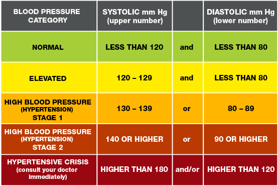blood pressure systolic