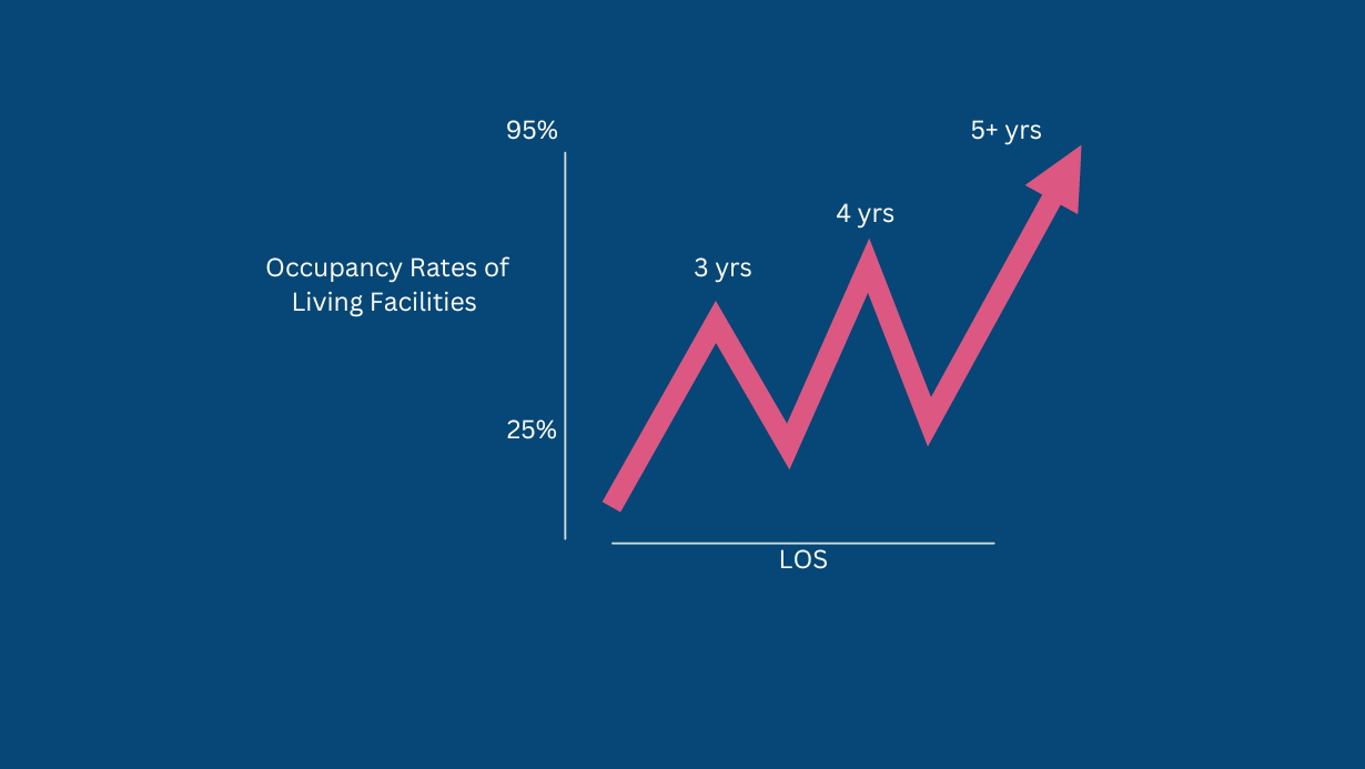 average length of stay, occupancy rates, length of stay, LOS medical abbreviation